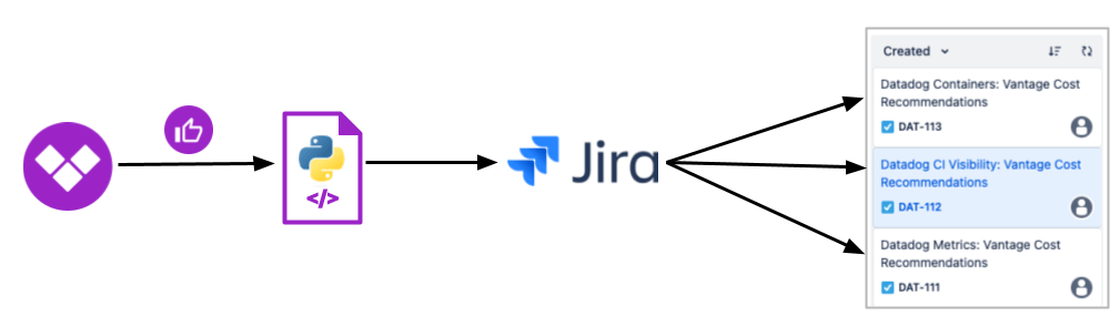 A diagram that starts with the Vantage logo. The Vantage logo points to a symbol that represents a Python script. The Python script points to the Jira logo. The Jira logo has three arrows coming from it that point to an image of three Jira tasks. Each task says Vantage Cost Recommendations.