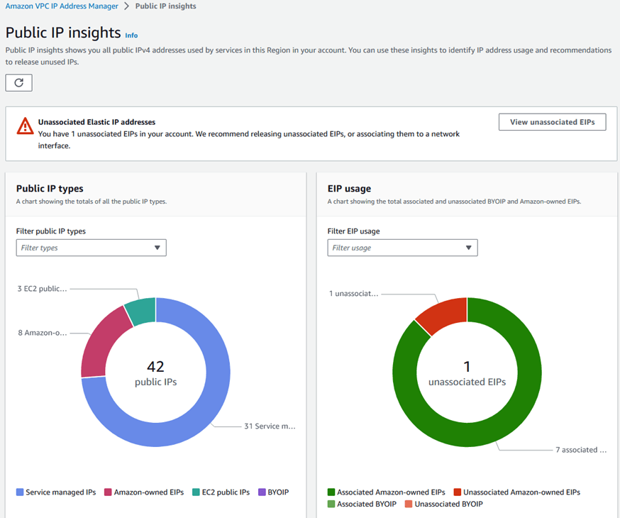 AWS Public IPv4 Graphs