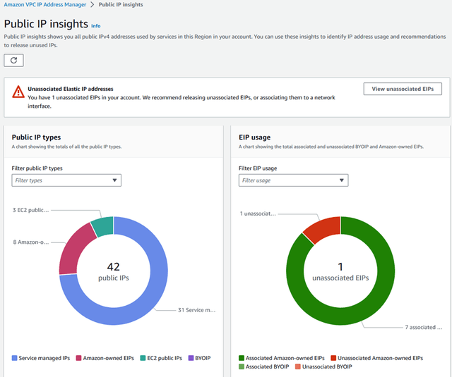 AWS Public IPv4 Graphs