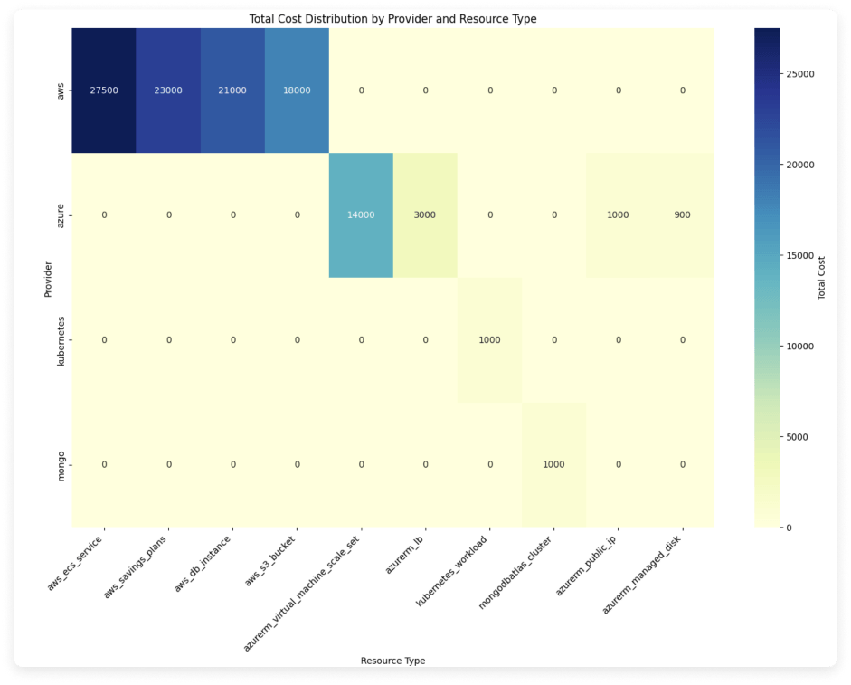 A sample heatmap graph that shows clusters of resources and providers.