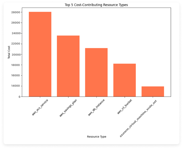 A sample graph showing the top-5 resource costs from the sample data.