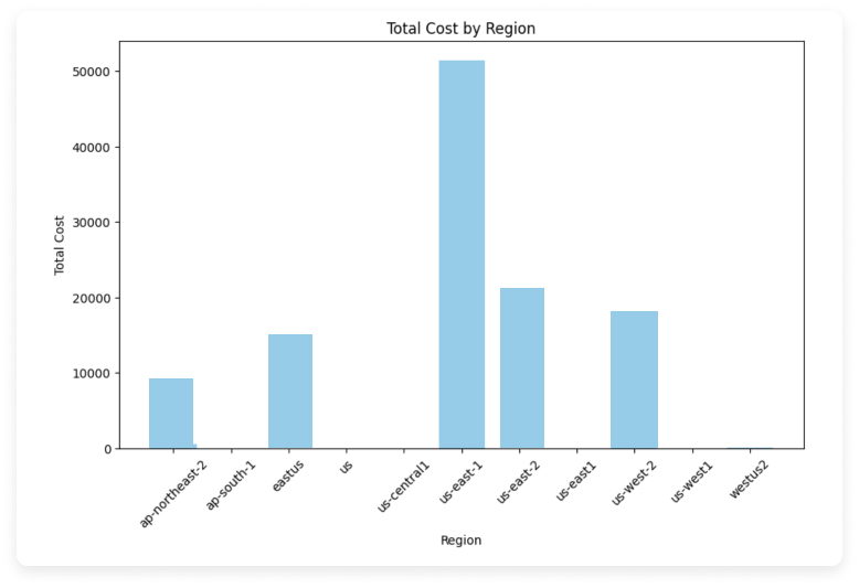 A sample graph showing the top region costs from the sample data.