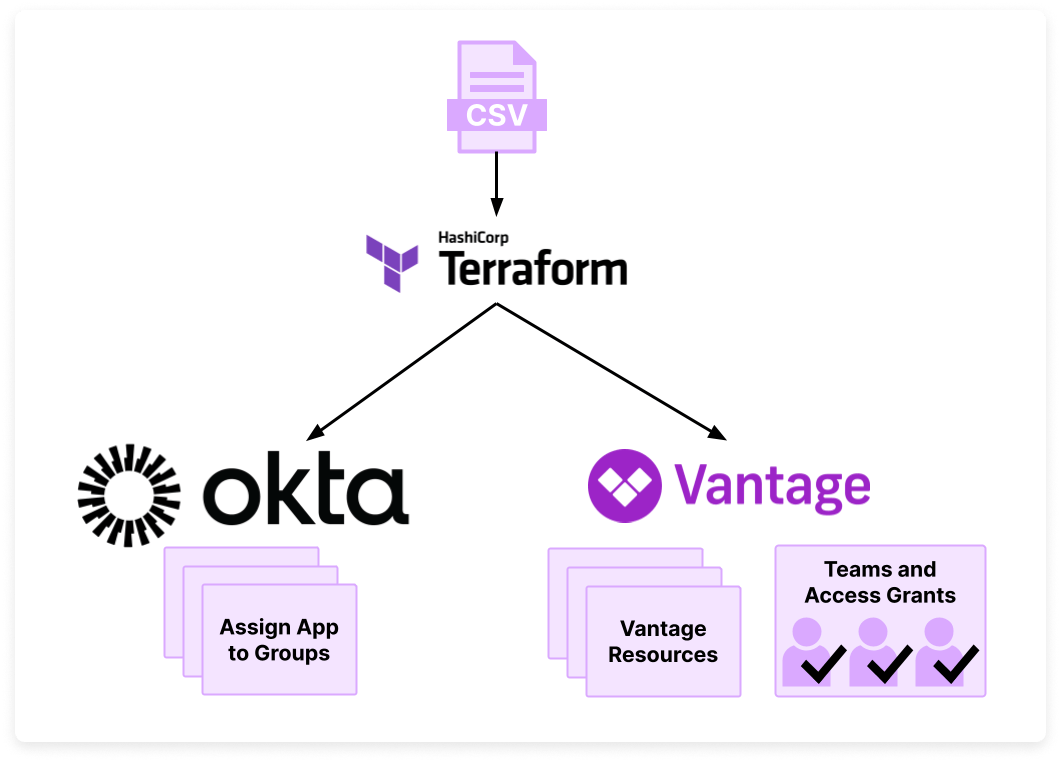 A diagram that starts with a CSV icon. CSV points to the Terraform logo. The Terraform logo has one arrow that points to the Okta logo and one that points to the Vantage logo. Under the Okta logo are three squares that say Assign App to Groups. Under the Vantage logo is one set of three squares that says Vantage Resources. Another square says Teams and Access Grants and has three user icons with checkmarks over them.