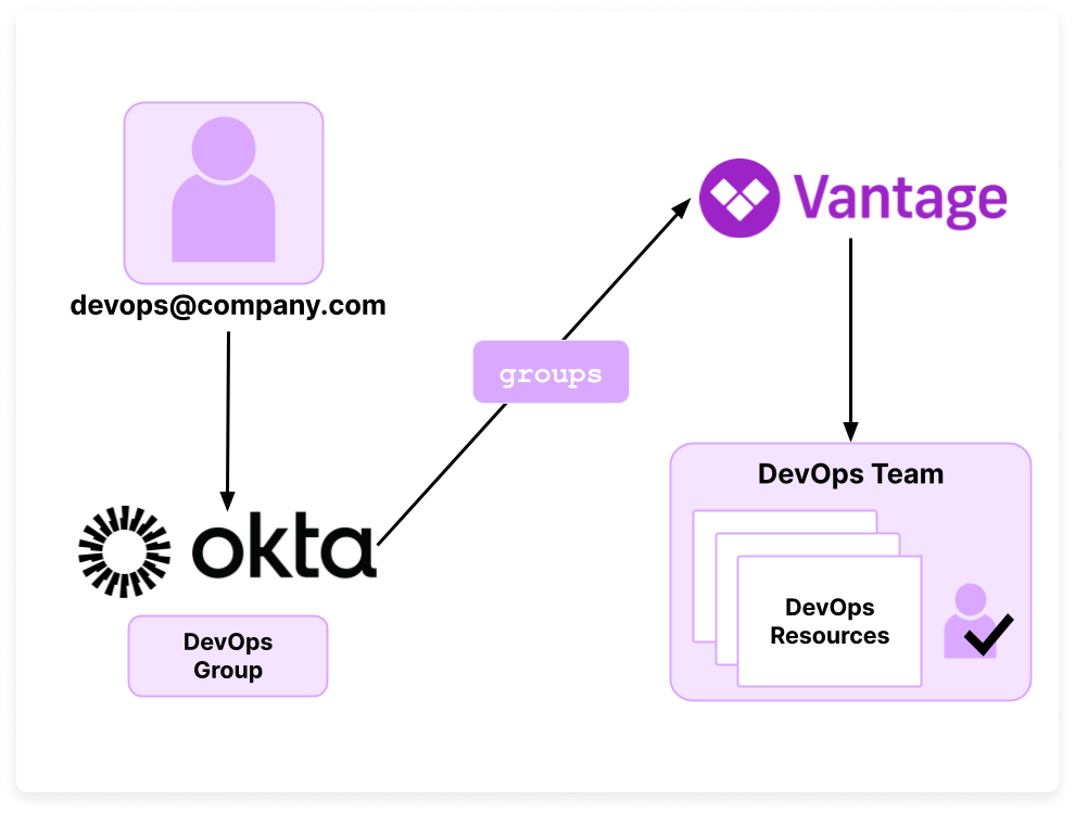 A diagram that starts with a user icon who has an email of devops@company.com. An arrow points to the Okta logo that has a DevOps box underneath. An arrow points to the Vantage logo with a box that says groups in the middle of the arrow. Another arrow points from the Vantage logo to a box that says DevOps team. In the DevOps team box are three small boxes that say DevOps resources, and a user icon with a checkmark.