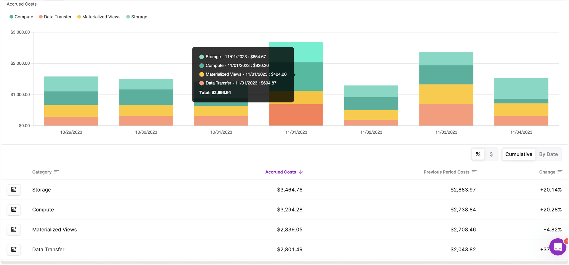 Snowflake costs by Category