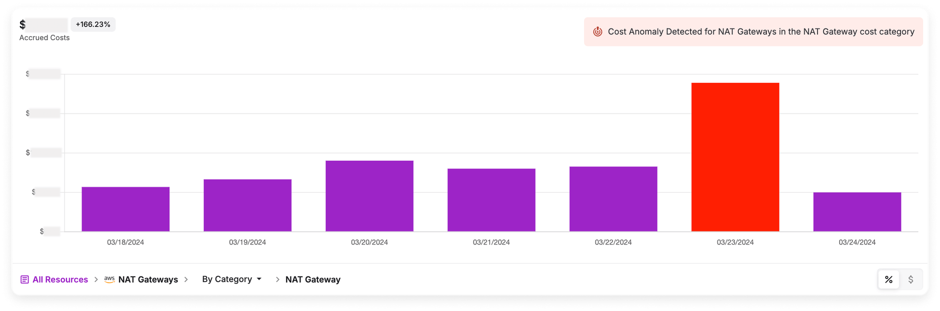 NAT gateway cost anomaly in Vantage