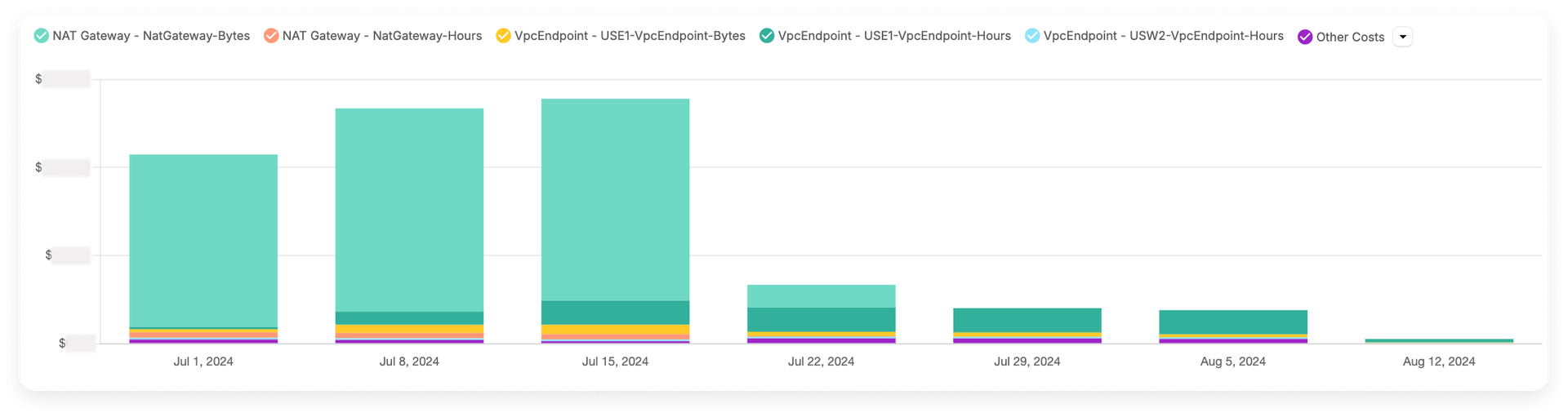 Vantage external traffic costs before and after optimization