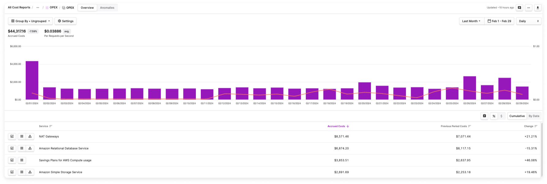 Per Unit Cost line displayed on a Cost Report in the console