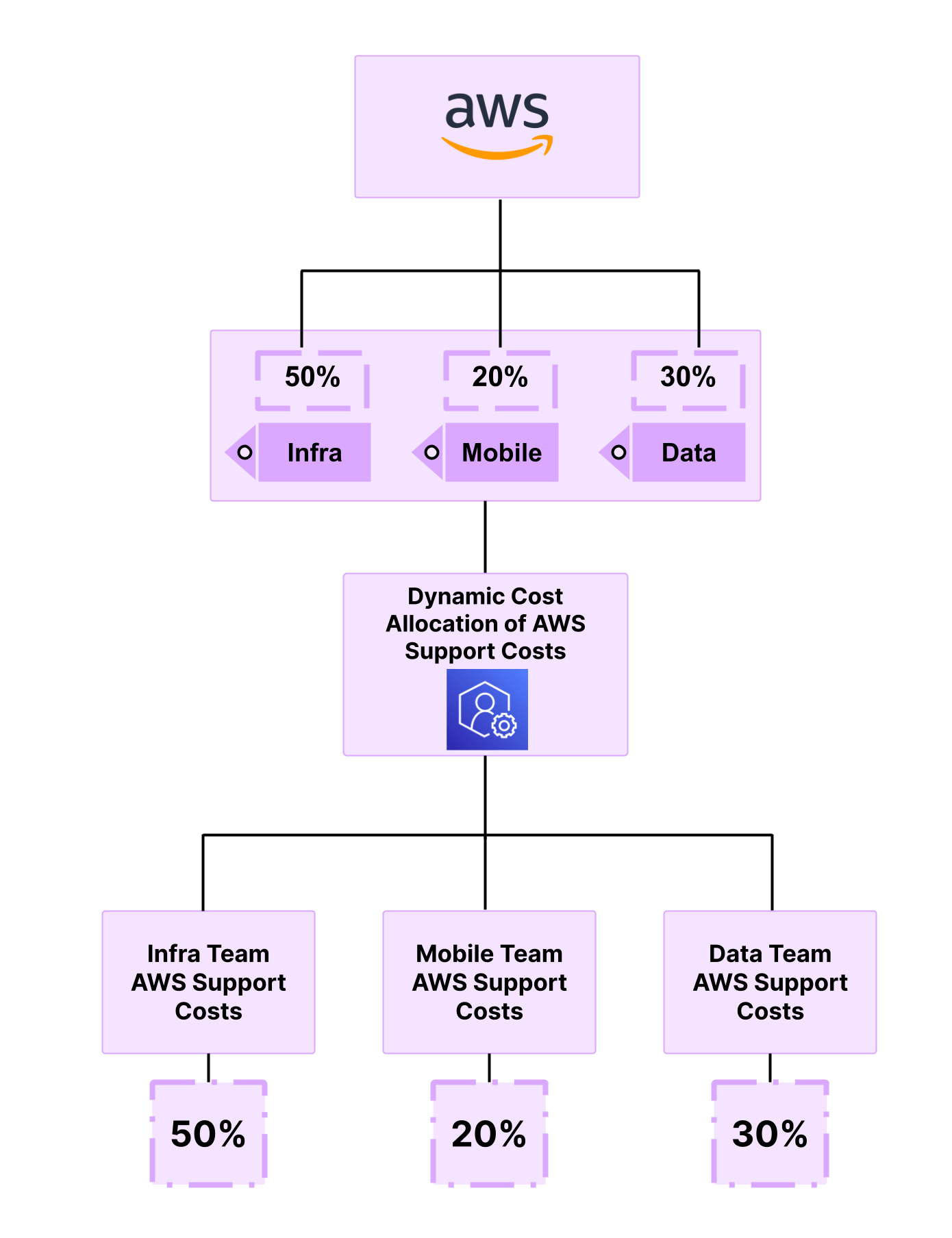 Example flowchart of dynamic allocation