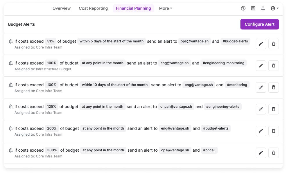Budget alert threshold