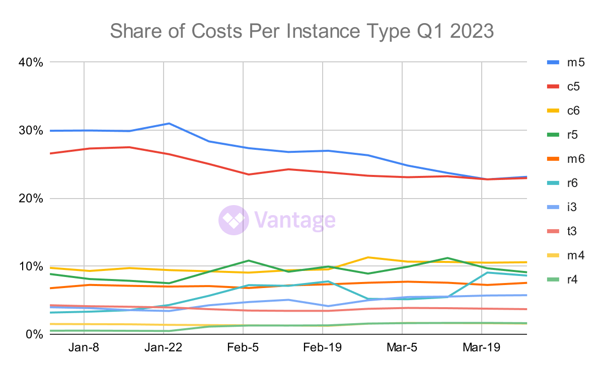 Instance type popularity