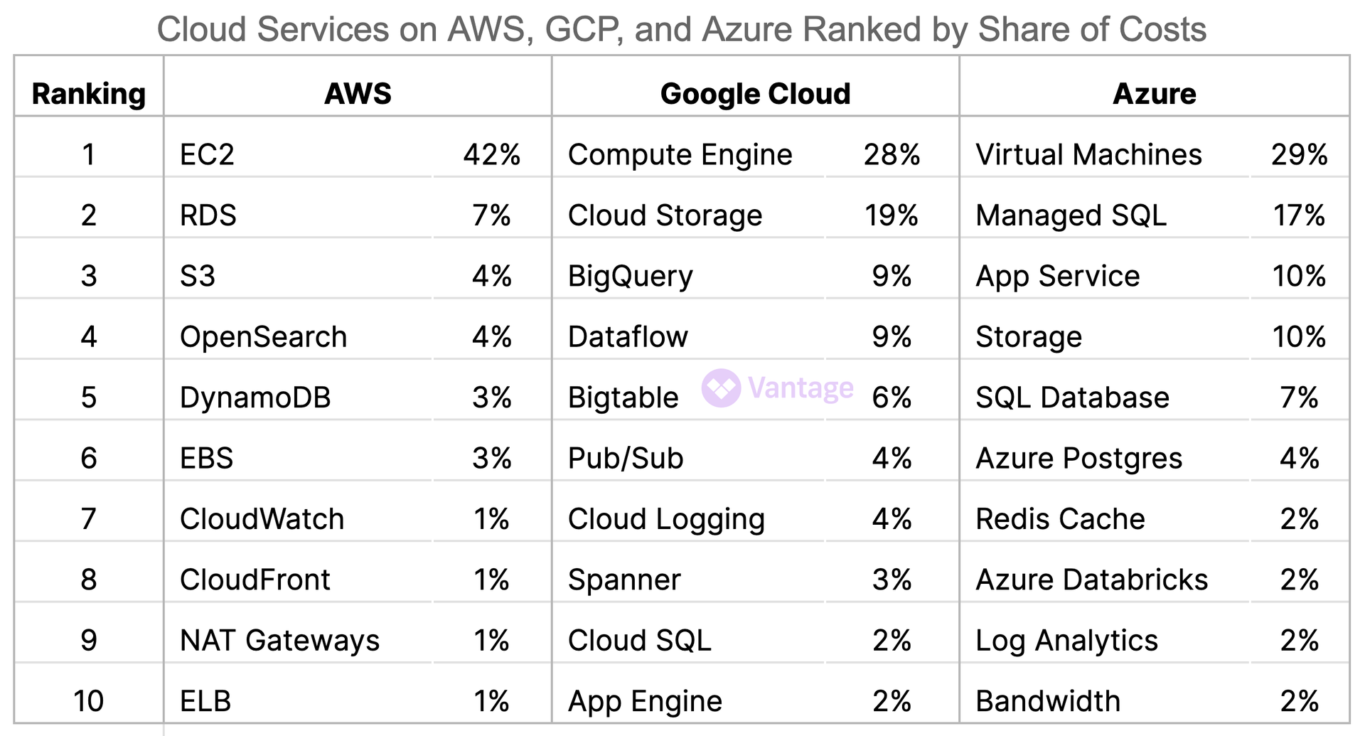 Top 10 cloud services by spend