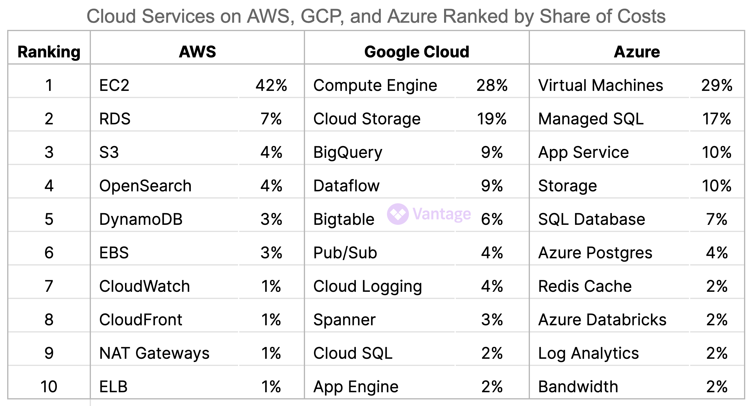 Top 10 cloud services by spend
